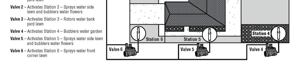 Zraszacze, po kolei, będą kierować wodę do otaczających je roślin. Zawór kontroluje grupę zraszaczy określaną sekcją nawadniania.