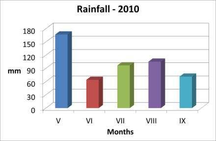 Rozkład opadów w sezonach wegetacji w