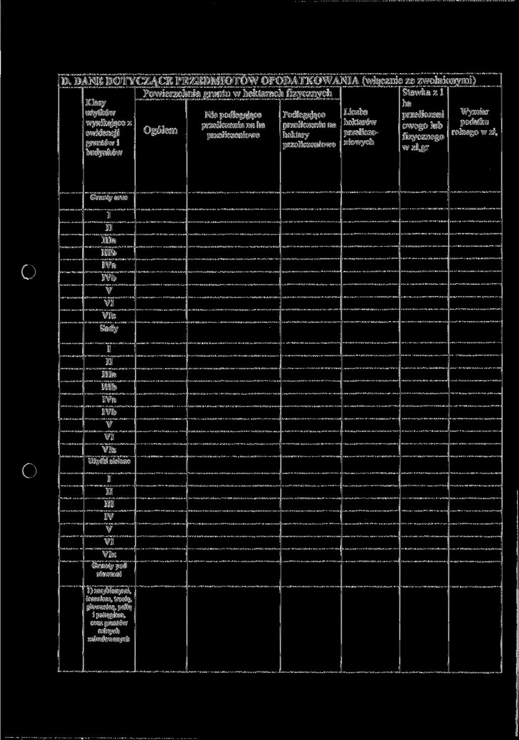 D. DANE DOTYCZĄCE PRZEDMIOTÓW OPODATKOWANIA (włącznie ze zwolnionymi) Powierzchnia gruntu w hektarach fizycznych Klasy użytków wynikające z ewidencji gruntów i budynków Ogółem Nie podlegające