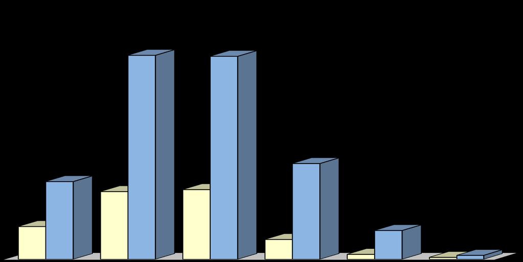 20 33 5 29 2 4 78 68 70 96 Ilość zdarzeń 204 203 Wykres Nr 18 Graficzna prezentacja czasu trwania akcji ratowniczo - gaśniczej 2010 r.