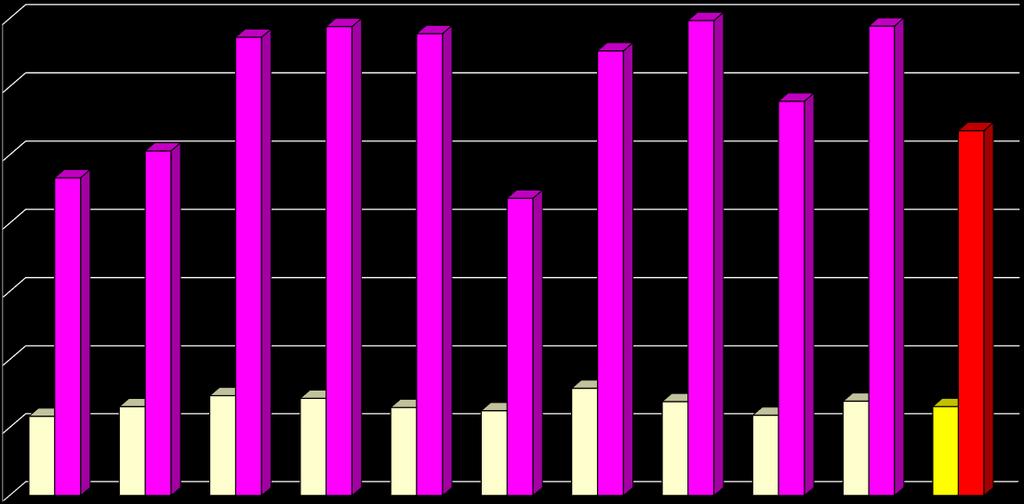 Wykres Nr 20 Zestawienie udziału załóg i osób (PSP i OSP) w działaniach ratowniczych, w przeliczeniu na 1 zdarzenie w roku 2010.