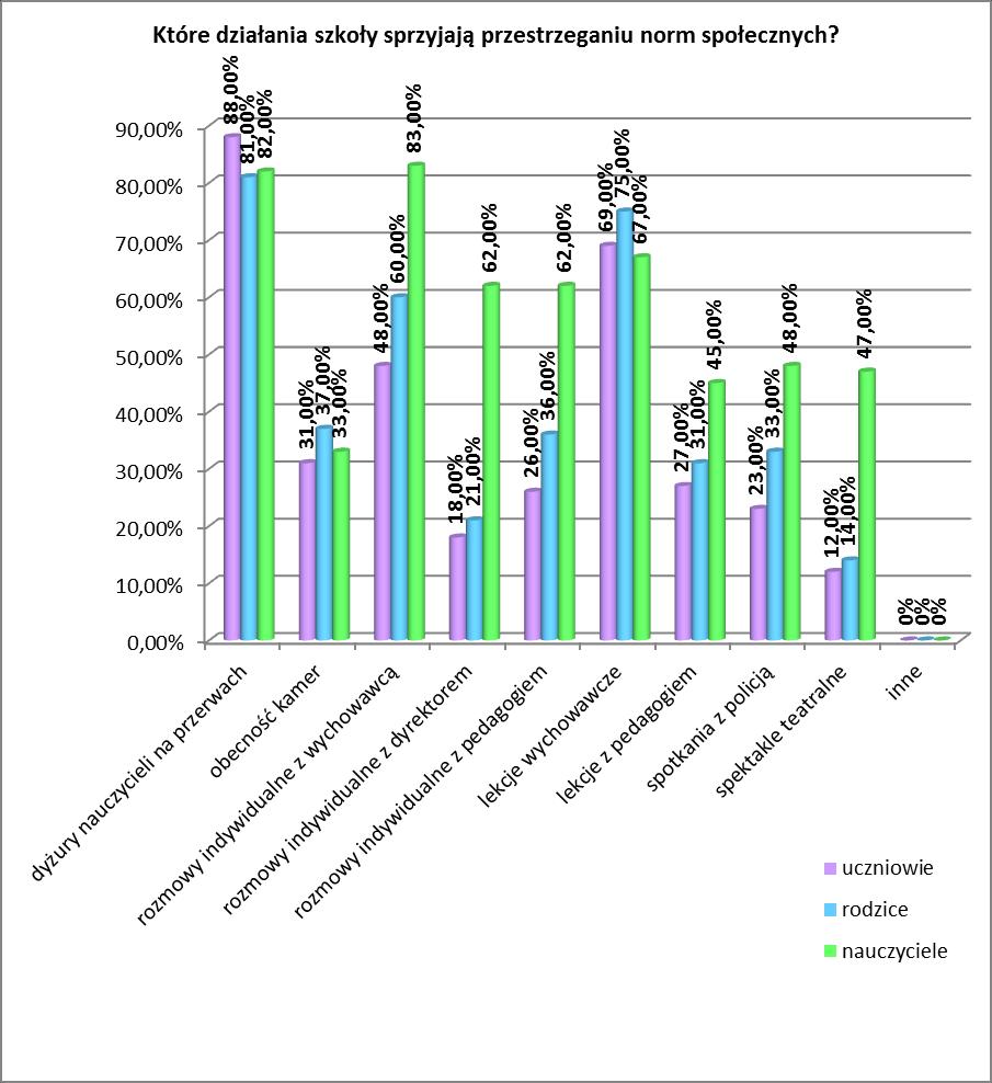 Wykres nr 11 Za najskuteczniejsze działania szkoły sprzyjające przestrzeganiu norm społecznych wszyscy zgodnie zaliczyli dyżury nauczycieli na przerwach (84%), lekcje wychowawcze (70%), indywidualne