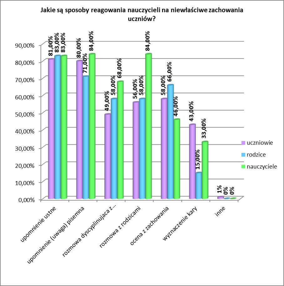 Wykres nr 12 Inne: krzyczenie na ucznia, To, w jaki sposób nauczyciele reagują na niewłaściwe zachowania uczniów, przedstawia powyższy wykres.