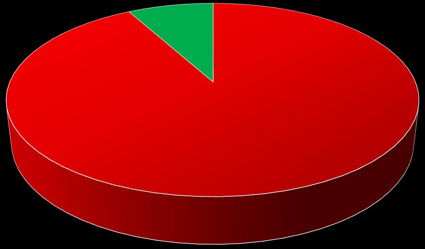 4. Czy liczba klasowych zebrań z rodzicami jest według Państwa: 92% ankietowanych rodziców twierdzi, że liczba klasowych zebrań jest wystarczająca, natomiast 8% badanych sądzi, że jest za mała.