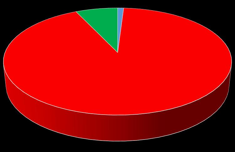 Jak Państwo oceniają swoją współpracę ze szkołą? 8% 46% bardzo dobrze 46% raczej dobrze raczej źle 9.