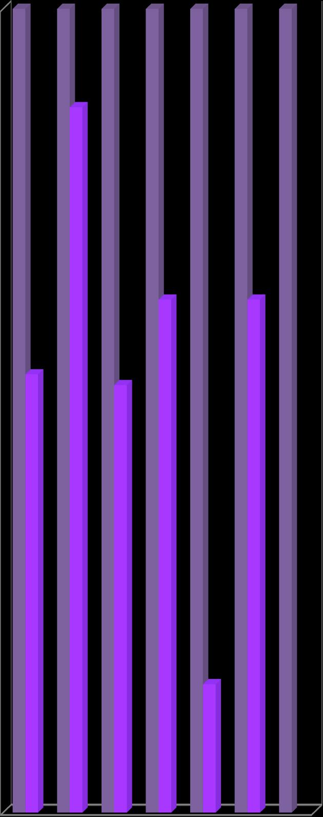 1 2 3 4 5 6 7 0,7 0,51 0,51 0,44 0,43 0,13 zadania domowe mające na celu powtórzenie materiału 0 przed egzaminem 5.