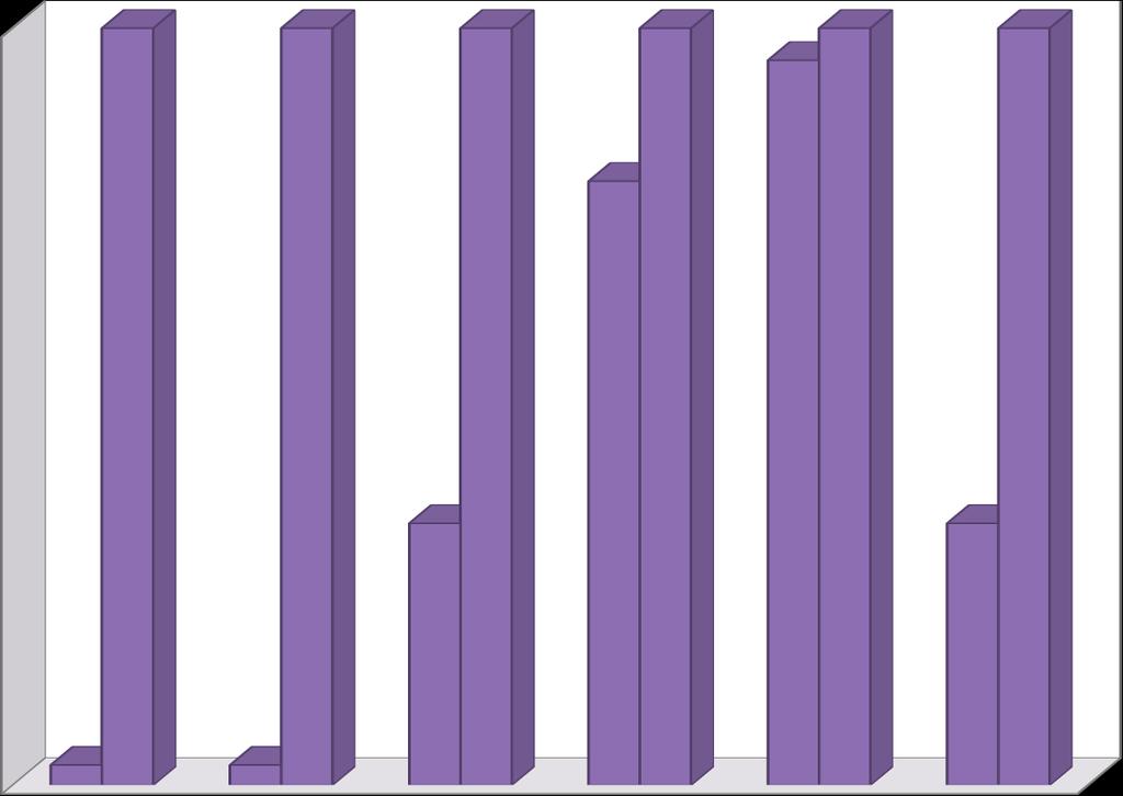 3 13 13,83% 4 30 31,91% 5 36 38,30% 6 13 13,83% 1 2 3 4 5 6 0,38 0,32 0,14 0,14 0,01 0,01 1 2 3 4 5 6 UCZNIOWIE 0,02 Tak Nie 0,98 1.