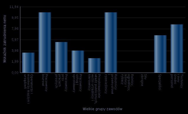 Rysunek 4. Wskaźnik zatrudnienia netto według wielkich grup zawodów w Gliwicach w 2015 roku Tabela 22.