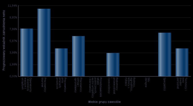 cji o prognozowanych kierunkach zmian obserwowanych w poszczególnych grupach zawodów, a nie o poziomie kształtowania się danego czynnika w zadanym momencie czasu.