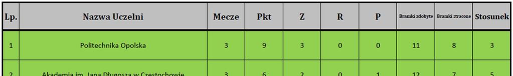 GRUPA A Mecz nr 3: Karkonoska Państwowa Szkoła Wyższa w Jeleniej Górze - Uniwersytet Przyrodniczy we Wrocławiu 3:4 (1:1) Mecz nr 7: Akademia Wychowania Fizycznego w Katowicach - Karkonoska Państwowa