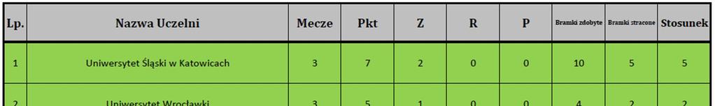 GRUPA C Mecz nr 2: Uniwersytet Medyczny we Wrocławiu - Uniwersytet Wrocławski 0:2 (0:0) Mecz nr 6: Uniwersytet Opolski - Uniwersytet Śląski w Katowicach 2:5 (0:3) Mecz nr 10: