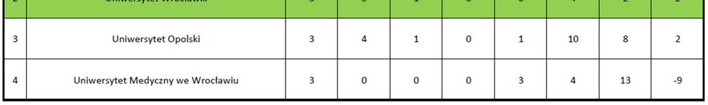 Katowicach - Uniwersytet Medyczny we Wrocławiu 4:2 (4:1) Mecz nr 18: Uniwersytet Wrocławski - Uniwersytet Opolski 1:1 (0:0) GRUPA D Mecz nr 4: Politechnika Śląska w Gliwicach -