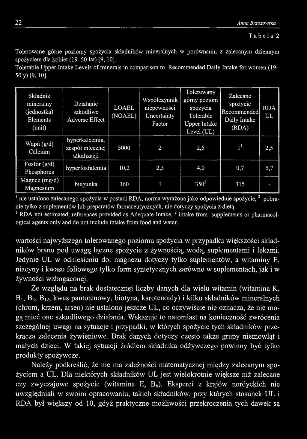 22 Anna Brzozowska Tabela 2 Tolerowane górne poziomy spożycia składników mineralnych w porównaniu z zalecanym dziennym spożyciem dla kobiet (19-50 lat) [9, 10].