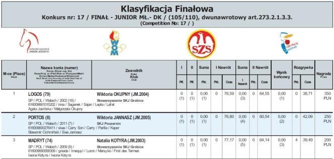 Jeźdźcy Seniorzy Zawodnicy trzymający formę na imprezach W-MZJ