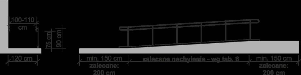 zaleca się, aby biegi pochylni były odcinkami prostymi (nie zaleca się pochylni prowadzonych po łuku); zalecane jest zadaszenie powierzchni pochylni zewnętrznych, sięgające poza jej obrys; w dużych
