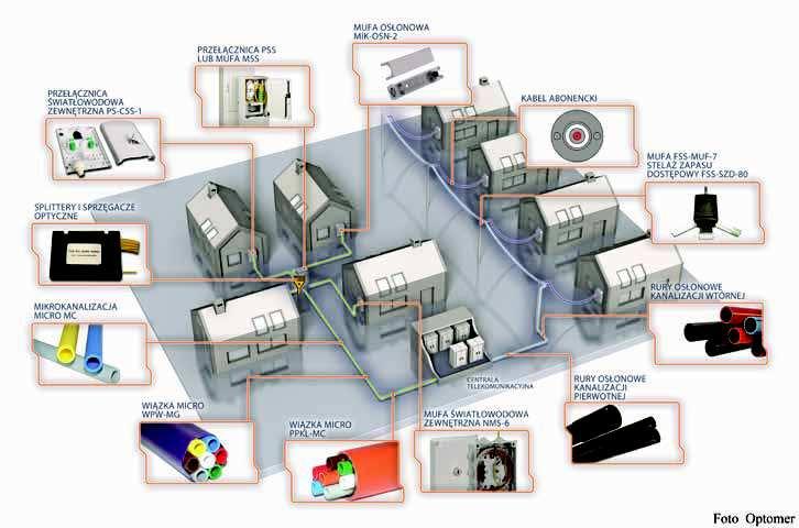 mikrokanalizacji osiedlowej i wewnątrzzakładowej (kampusowej) dla światłowodowych telesystemów osiedlowych obejmujących sieci