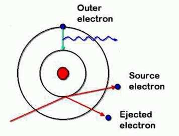 Scyntylacja W wyniku przejścia czastki naładowanej elektron może być wyrwany z atomu, lub przeniesiony na wyższa powłokę