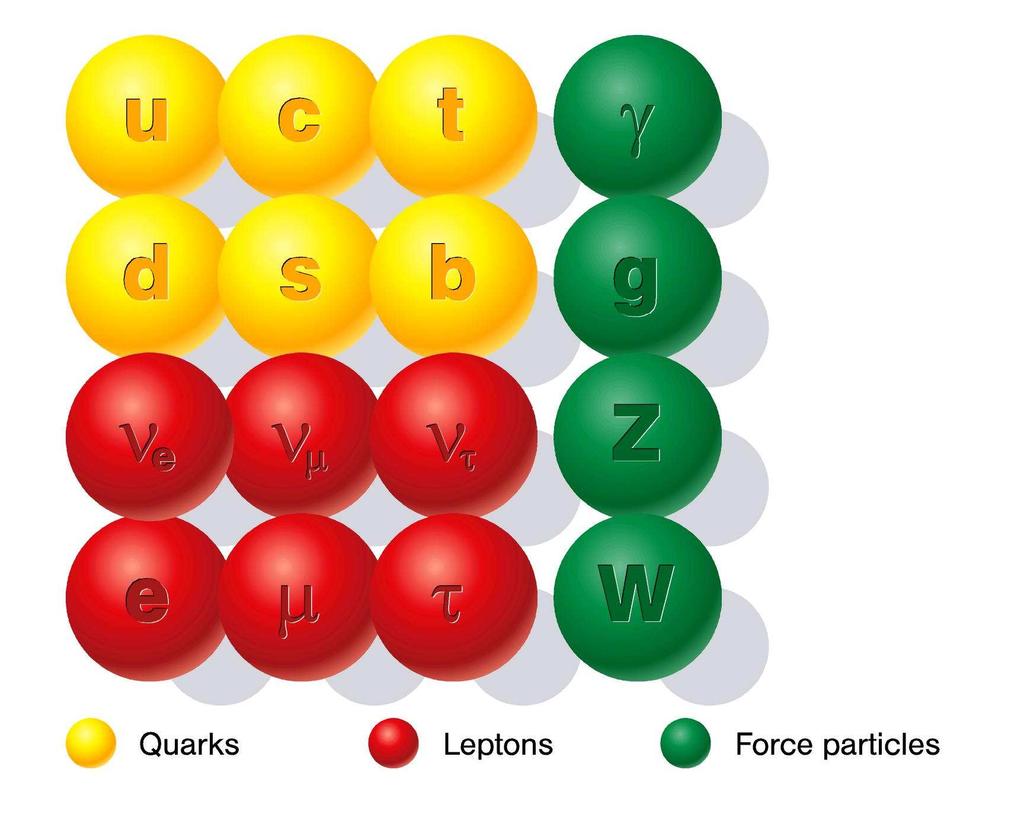 Czastki fundamentalne Przypomnienie czastki materii kwarki i leptony nośniki