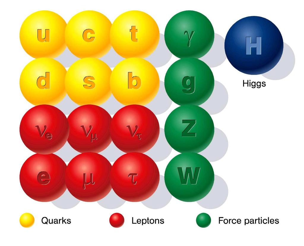 Czastki fundamentalne Przypomnienie czastki materii kwarki i leptony nośniki oddziaływań γ, g, W ± i Z bozon Higgsa konieczny