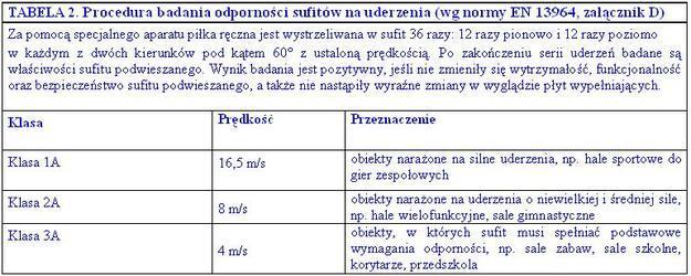 Same płyty powinny mieć specjalne, wzmocnione powierzchnie, odporne na przebicia i perforacje. Sufity powinny być estetyczne, łatwe w montażu oraz posiadać własności akustyczne i ogniowe.