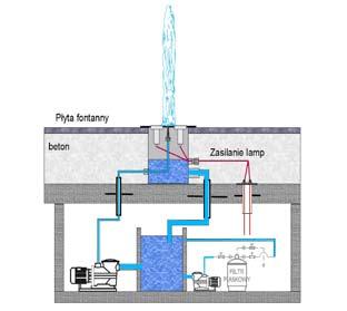 Podstawowe sposoby wykonania fontanny Dry Plaza : - Wariant 1 - z pompami umieszczonymi w komorze pompowej, gdzie dynamiką strumieni fontanny