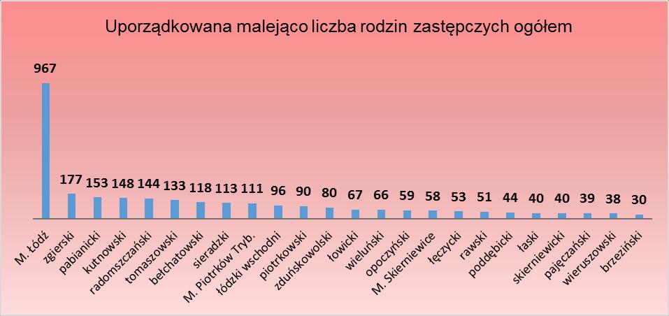 Wykres 3. rodzin zastępczych według powiatów uporządkowana malejąco. Wykres 4.