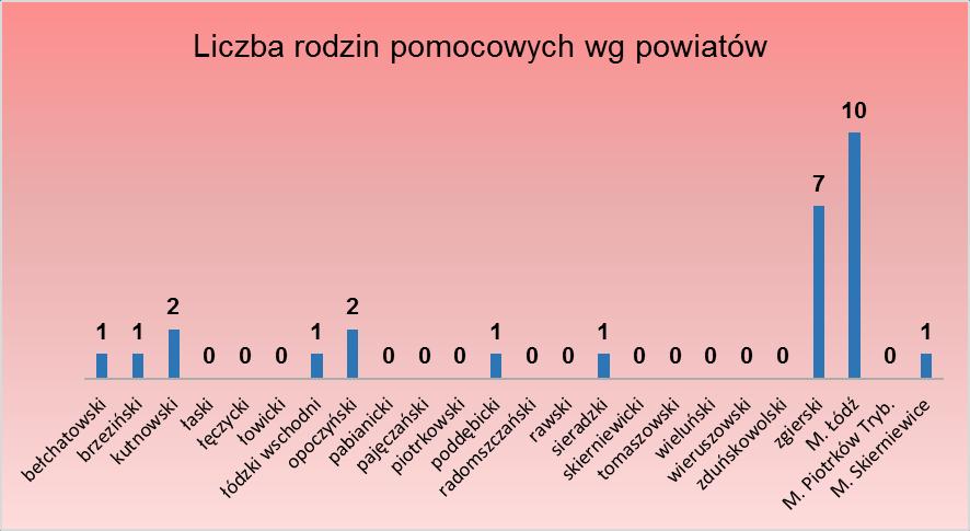 Wykres 2. rodzin pomocowych według powiatów Na wykresie 2 widzimy, że rodziny pomocowe, według stanu na 31 marca 2018 r., funkcjonują w 10 powiatach województwa łódzkiego tj.