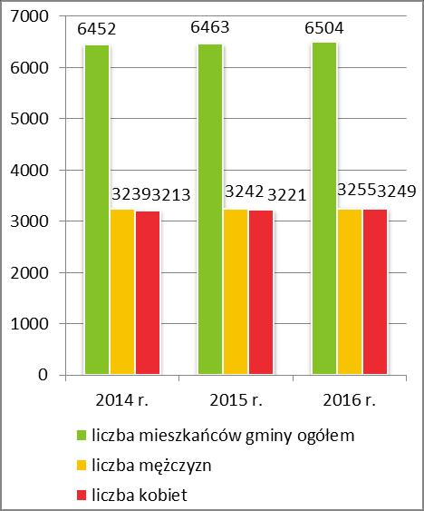 Wykresy 1-2. Ludność gminy oraz jej struktura wiekowa w latach 2014-2016 Źródło danych: Główny Urząd Statystyczny.