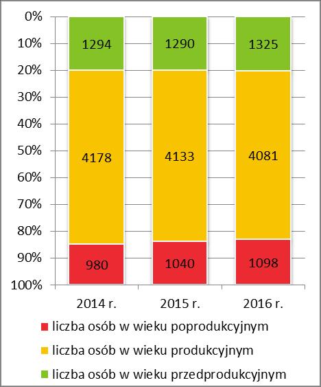 Na koniec kolejnych lat większość wśród ogółu mieszkańców gminy stanowili mężczyźni (po 50,2% w latach 2014-2015, 50,05% w 2016 r.).