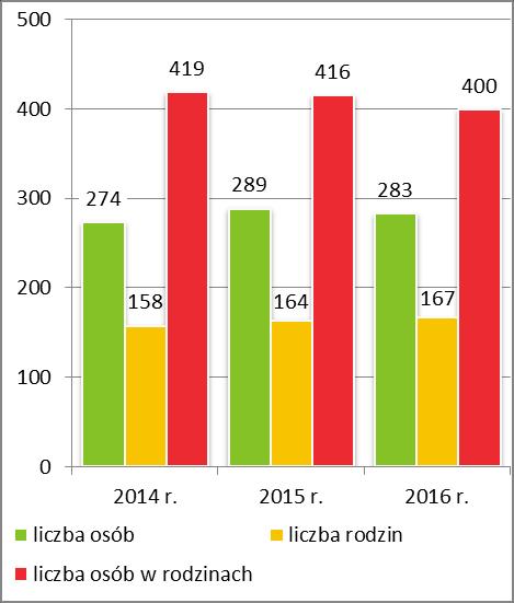 Wśród mieszkańców gminy korzystających ze wsparcia Gminnego Ośrodka Pomocy Społecznej w w latach 2014-2016, najliczniejsze grupy stanowiły rodziny dotknięte bezradnością w