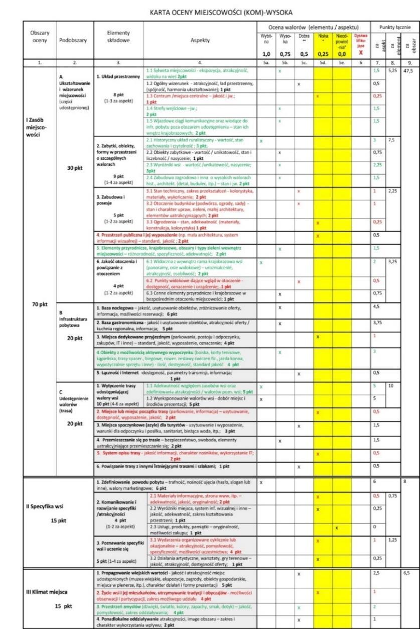 Opracowano kryteria uczestnictwa w Sieci Najciekawszych Wsi, które zawarte są w KARCIE OCENY MIEJSCOWOŚCI KOM ocenia takie obszary, jak: zasób miejscowości (ład przestrzenny, zabytki, zabudowa i