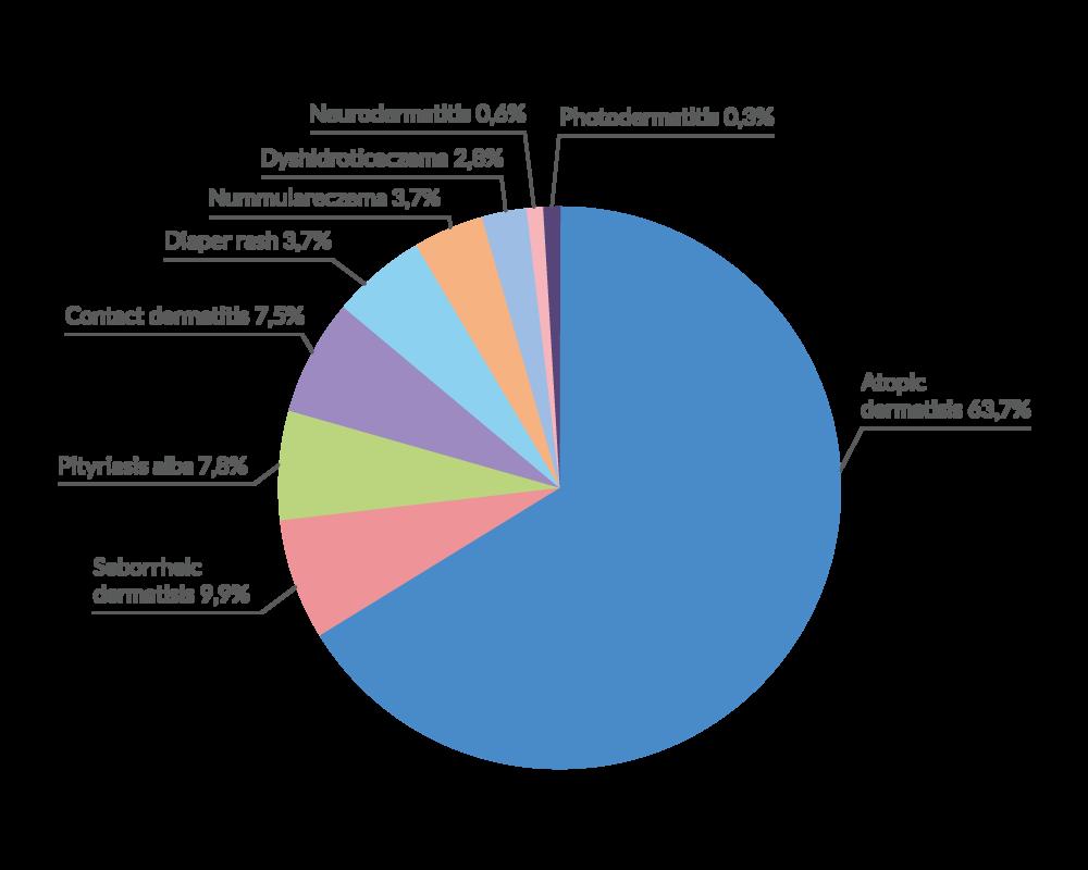 Choroby skórne w populacji pacjentów pediatrycznych Epidemiologia W retrospektywnym badaniu epidemiologicznym opublikowanym w 2017 roku przeprowadzonym w populacji greckiej oszacowano częstość