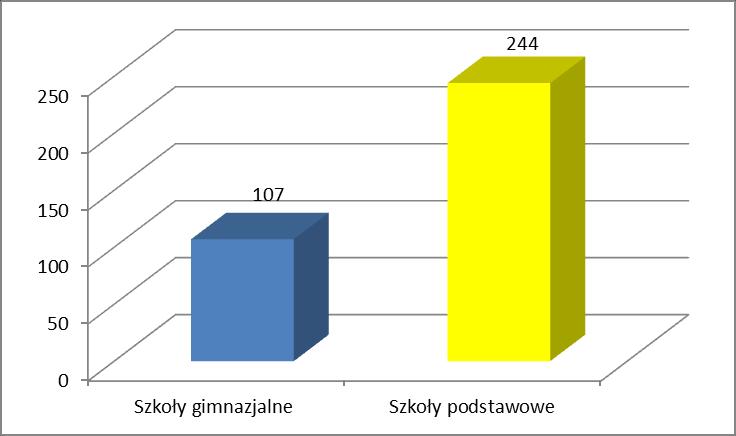 Ryc. 17. Liczba szkół w programie "Trzymaj Formę" w roku szkolnym 2017/18 w województwie zachodniopomorskim. Wybrane działania: W dniu 23.03.2018 r.