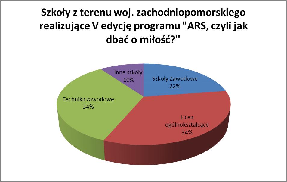 Ryc. 18. Liczba szkół biorących udział w programie "ARS- czyli jak dbać o miłość?". Wybrane działania: PSSE Świdwin W ramach realizacji programu ARS, czyli jak dbać o miłość?