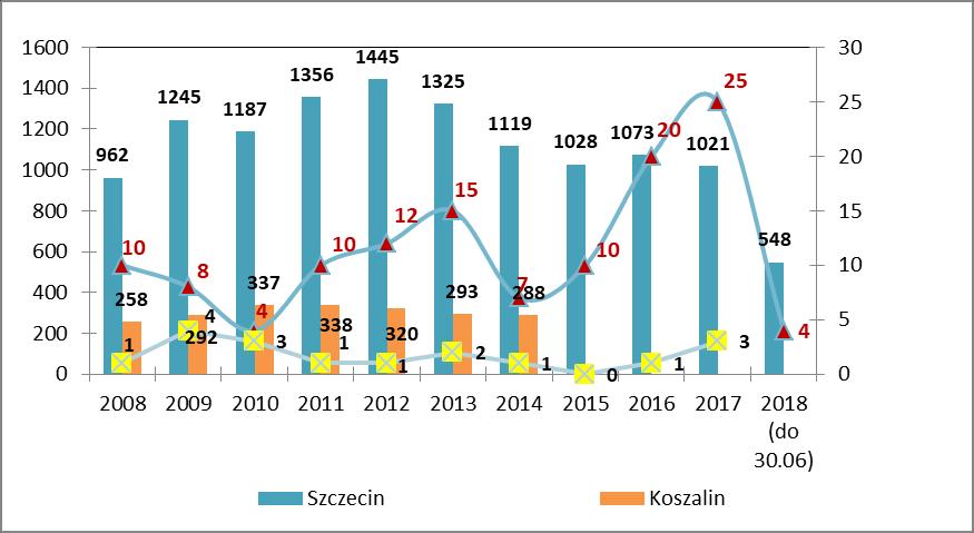 Ryc.1. Liczba wykonanych badań w kierunku HIV w Punktach Konsultacyjno-Diagnostycznych w Szczecinie i Koszalinie w latach 2008-2018 (I półrocze) z uwzględnieniem wyników dodatnich. 1.1.8. Borelioza z Lyme (choroba z Lyme, krętkowica kleszczowa).