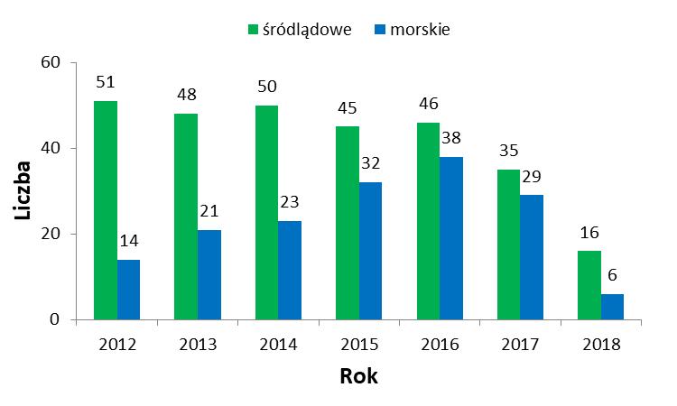 4.4.2. Miejsca okazjonalnie wykorzystywane do kąpieli. W I półroczu 2018 r. w woj.