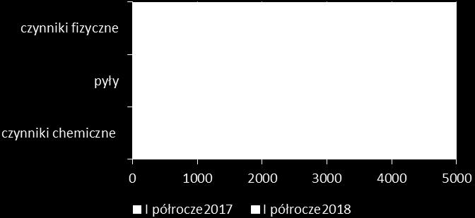 . Ryc. 6. Najczęstsze nakazy ujęte w decyzjach administracyjnych wydanych w I półroczu roku 2017 i 2018. W I półroczu 2018r.