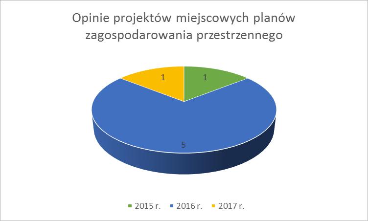 W 2017 roku wydano 1 opinię dotyczącą projektu miejscowego planu zagospodarowania przestrzennego.