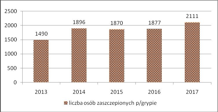 Zalecane szczepienia ochronne Szczepienia p/grypie sezonowej Grypa jest powszechną u ludzi chorobą zakaźną wywoływaną przez wirusa grypy i mięśni.