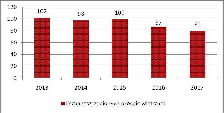 Szczepienia p/ospie wietrznej W Polsce jest to szczepienie zalecane dla wszystkich, którzy jeszcze nie chorowali.