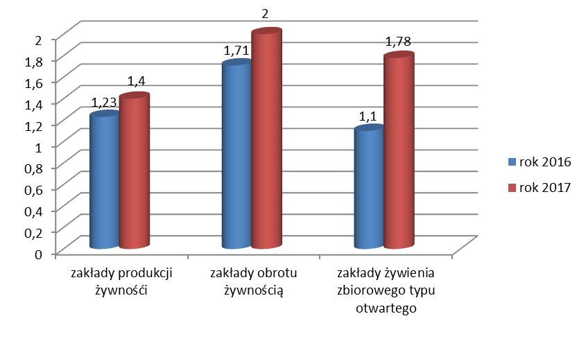 W 2017 roku 2705 obiektów uzyskało decyzję zatwierdzającą wydaną na podstawie art. 63 ust 1 ustawy o bezpieczeństwie żywności i żywienia (j.t. Dz. U. 2017.149 z późn. zm.).