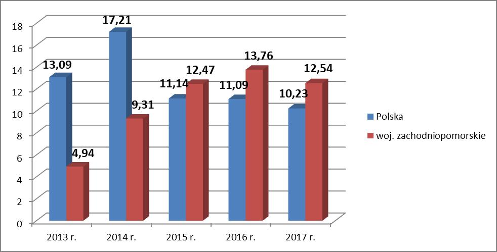 zachorowania zapadalność na 100 tys. zachorowania zapadalność na 100 tys. zachorowania zapadalność na 100 tys. zachorowania zapadalność na 100 tys. zachorowania zapadalność na 100 tys. Tab.11.