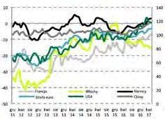 Źródło: Bloomberg Otoczenie makroekonomiczne w Europie i na świecie PKB r/r
