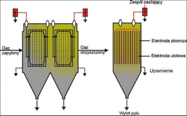 10. Odpylanie Odpylanie polega na oczyszczaniu gazów spalinowych ze stałych cząstek.