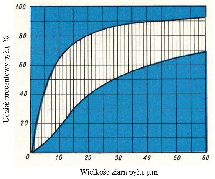 Rysunek 35 Typowe frakcje pyłu z kotła pyłowego opalanym węglem kamiennym Prędkość przepływu Sprawność elektrofiltru zależna jest od prędkości przepływu gazu przez elektrofiltr.