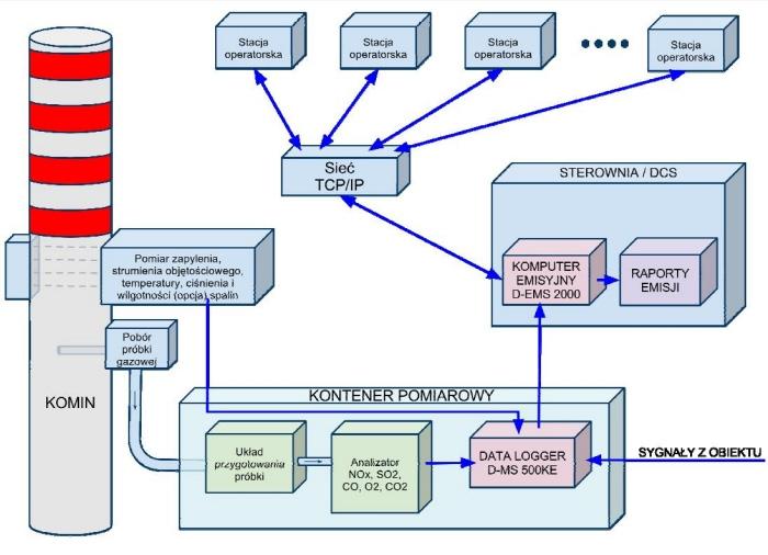 Rysunek 49 Schemat funkcjonalny systemu ciągłego monitoringu Rysunek 50 Przykładowy widok