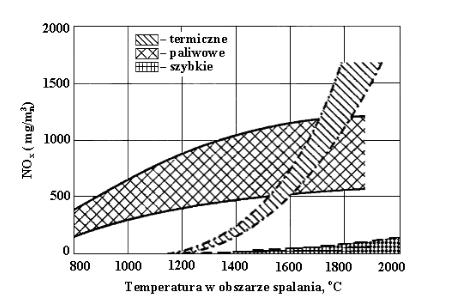 Rysunek 23 Wpływ współczynnika nadmiaru utleniacza λ na mechanizm tworzenia NO x Powyższy rysunek przedstawia wzrost ilości powstających tlenków azotu podczas spalania w funkcji nadmiaru powietrza.