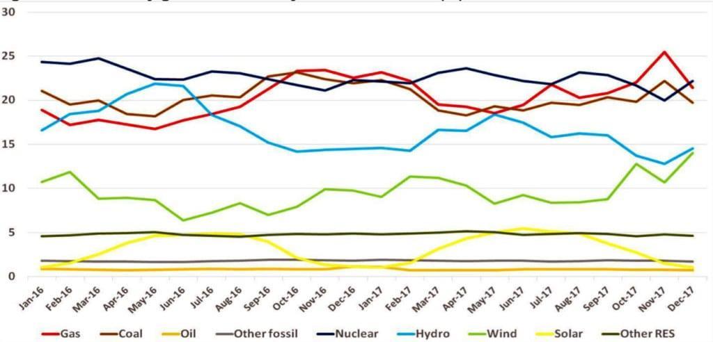 Generacja energii w Europie 2016 2017 (%) Węgiel Gaz Oxford Institute for Energy Studies Pomimo stałego wzrostu udziału