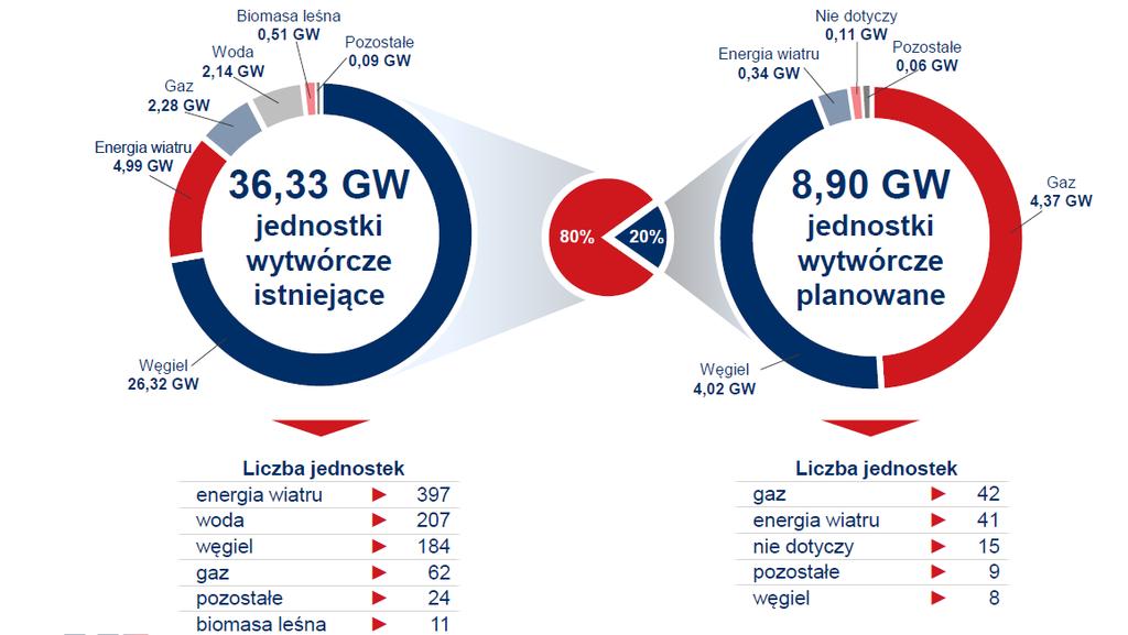 Moce jednostek wytwórczych w podziale ze