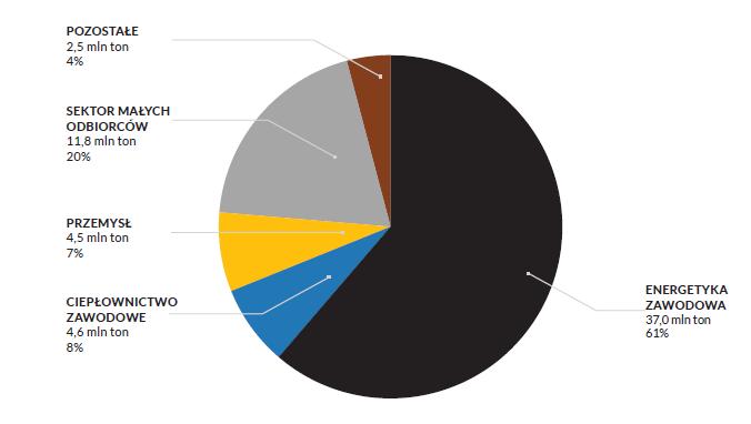 Zużycie węgla energetycznego w Polsce w 2016 r.